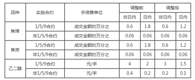 關(guān)于調(diào)整焦煤、焦炭和乙二醇期貨手續(xù)費標(biāo)準(zhǔn)的通知