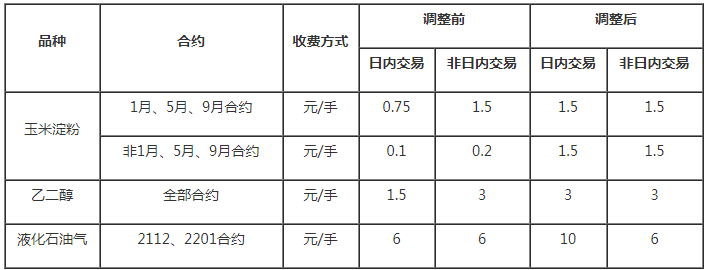 關(guān)于調(diào)整大商所鄭商所部分期貨合約交易手續(xù)費標(biāo)準(zhǔn)的通知